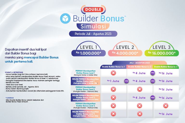 Double Builder Bonus Agustus 2023