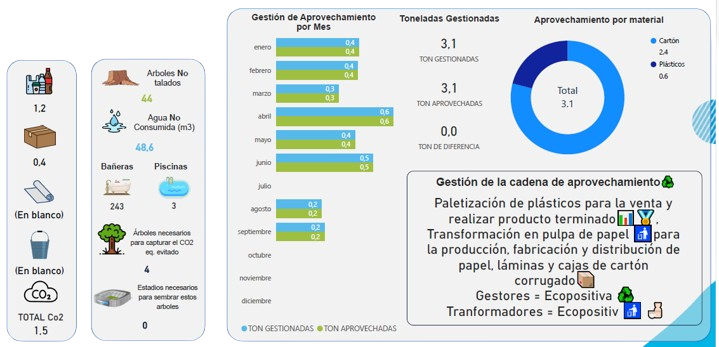 Informe de Gestión de la Cadena de Aprovechamiento