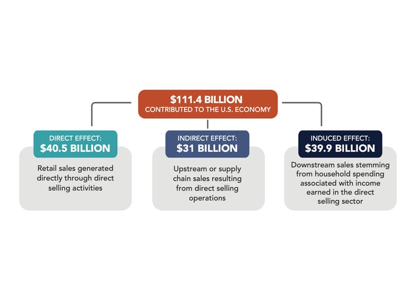 Direct Selling Economic Impact Report